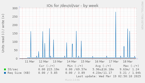 IOs for /dev/ol/var