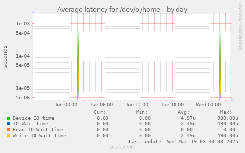 Average latency for /dev/ol/home