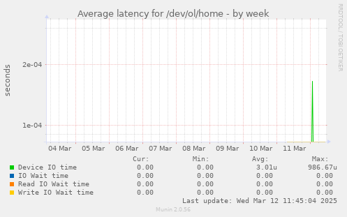 Average latency for /dev/ol/home