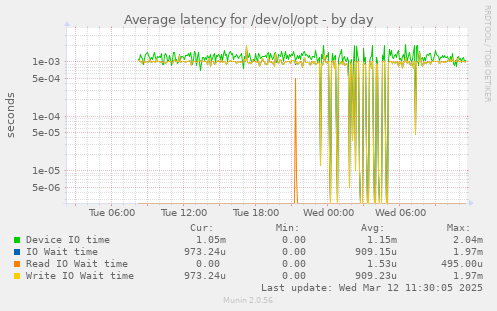 Average latency for /dev/ol/opt