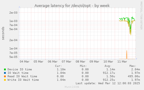 Average latency for /dev/ol/opt