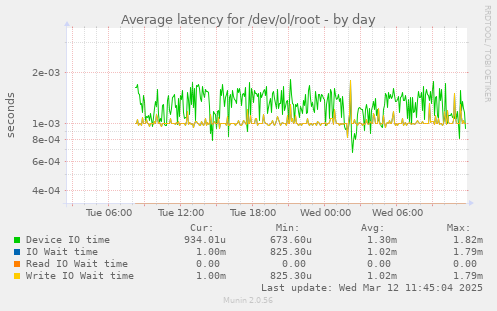 Average latency for /dev/ol/root