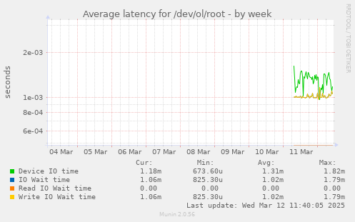 Average latency for /dev/ol/root