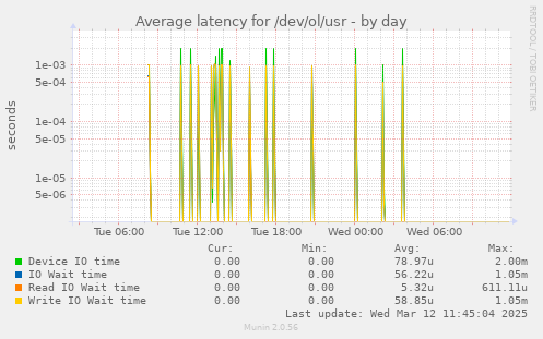 Average latency for /dev/ol/usr