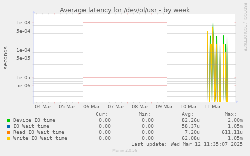 Average latency for /dev/ol/usr