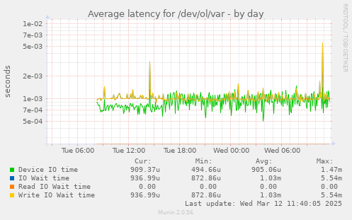 Average latency for /dev/ol/var