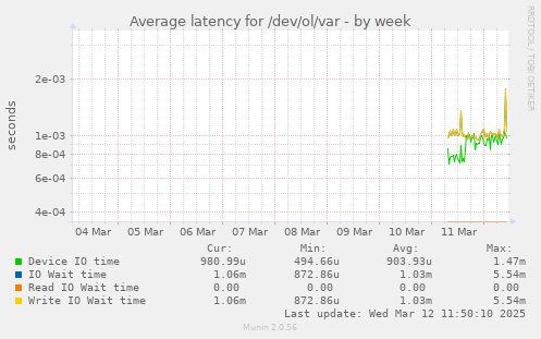 Average latency for /dev/ol/var