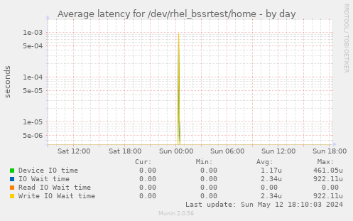 Average latency for /dev/rhel_bssrtest/home