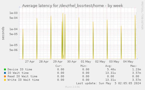 Average latency for /dev/rhel_bssrtest/home