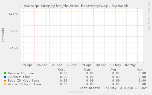 Average latency for /dev/rhel_bssrtest/swap