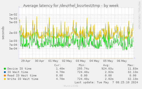 Average latency for /dev/rhel_bssrtest/tmp
