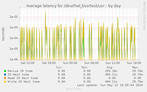 Average latency for /dev/rhel_bssrtest/usr