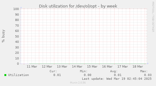 Disk utilization for /dev/ol/opt