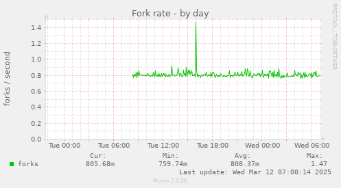 Fork rate