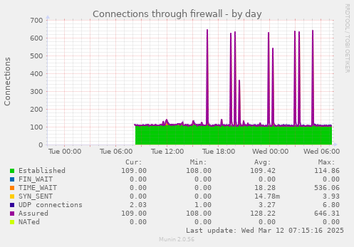 Connections through firewall