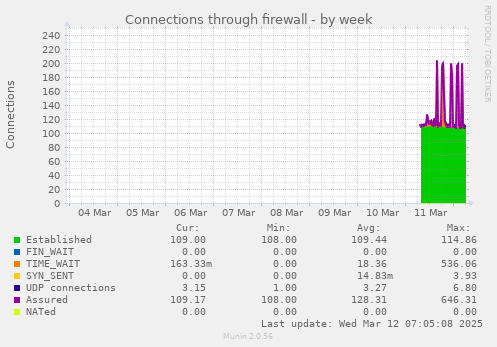 Connections through firewall