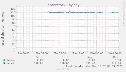 ipconntrack