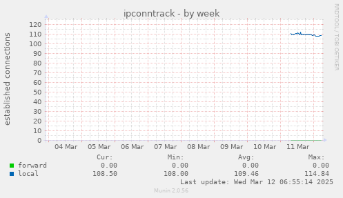 ipconntrack