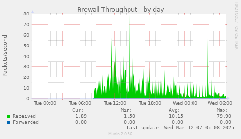 Firewall Throughput