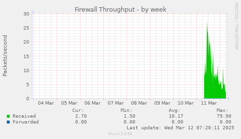 Firewall Throughput