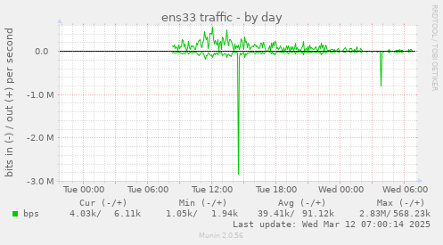 ens33 traffic