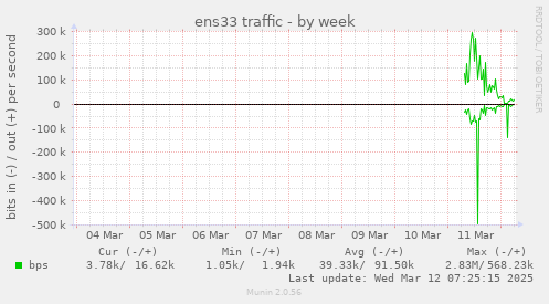 ens33 traffic