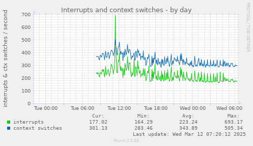 Interrupts and context switches