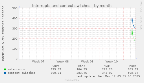 monthly graph