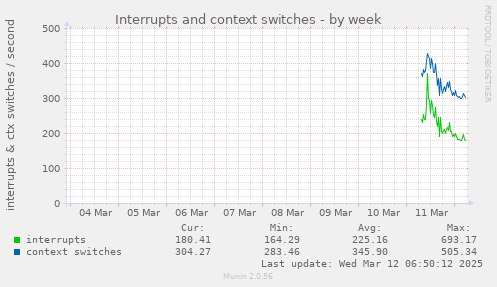 Interrupts and context switches