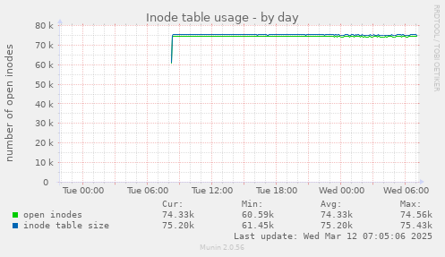 Inode table usage