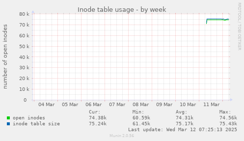 Inode table usage