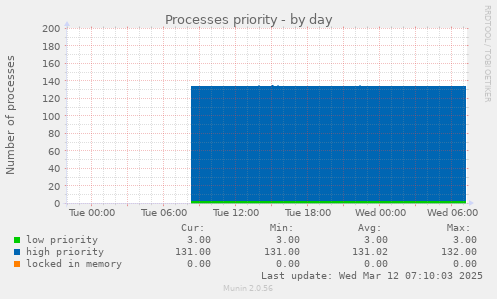 Processes priority