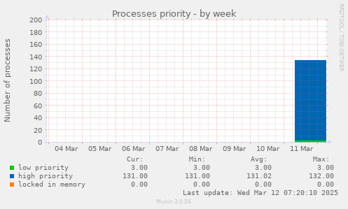 Processes priority