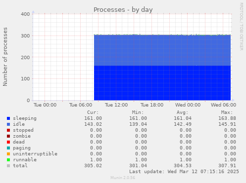 Processes