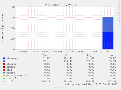 Processes