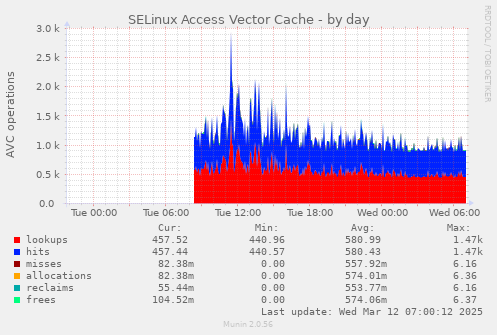 SELinux Access Vector Cache