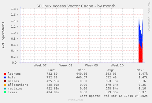 monthly graph