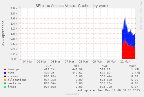 SELinux Access Vector Cache