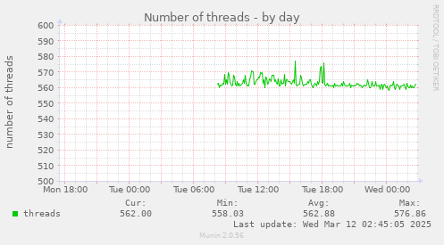 Number of threads