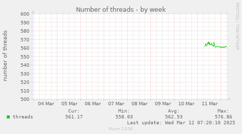 Number of threads