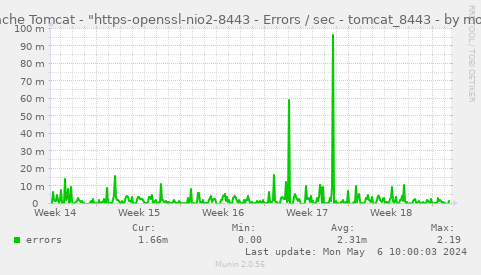 Apache Tomcat - "https-openssl-apr-8443 - Errors / sec - tomcat_8443