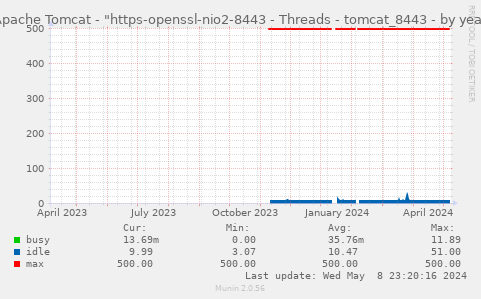 Apache Tomcat - "https-openssl-apr-8443 - Threads - tomcat_8443