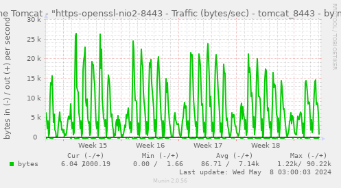 Apache Tomcat - "https-openssl-apr-8443 - Traffic (bytes/sec) - tomcat_8443
