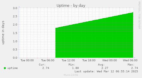 Uptime