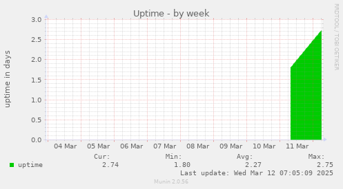 Uptime