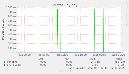 VMstat