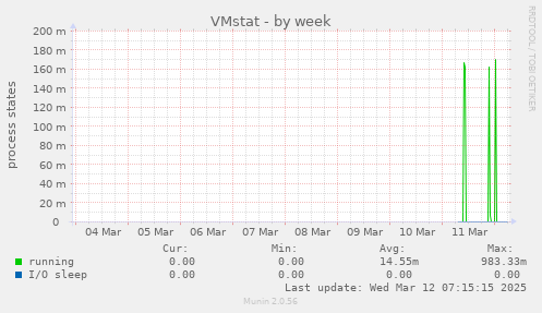 VMstat