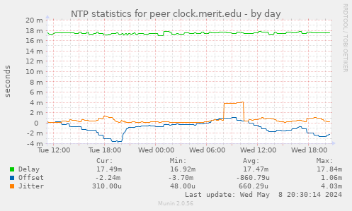 NTP statistics for peer clock.merit.edu