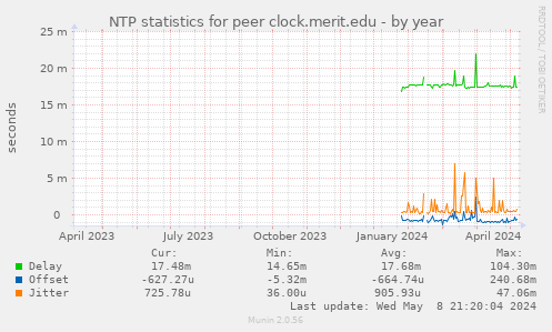 NTP statistics for peer clock.merit.edu