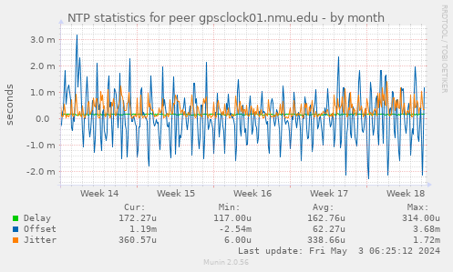 NTP statistics for peer gpsclock01.nmu.edu